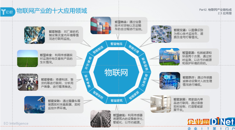 物聯(lián)網(wǎng)應(yīng)用的十大行業(yè)解析 市場(chǎng)動(dòng)態(tài)與企業(yè)實(shí)踐